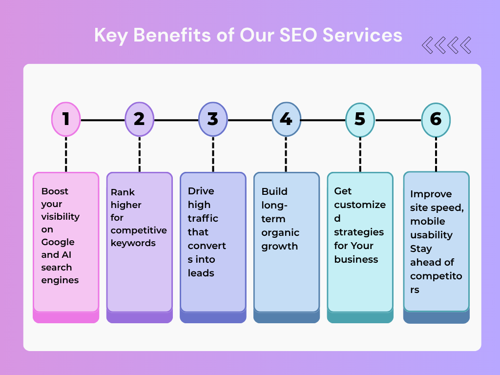 Key Benefits of Our SEO Services
